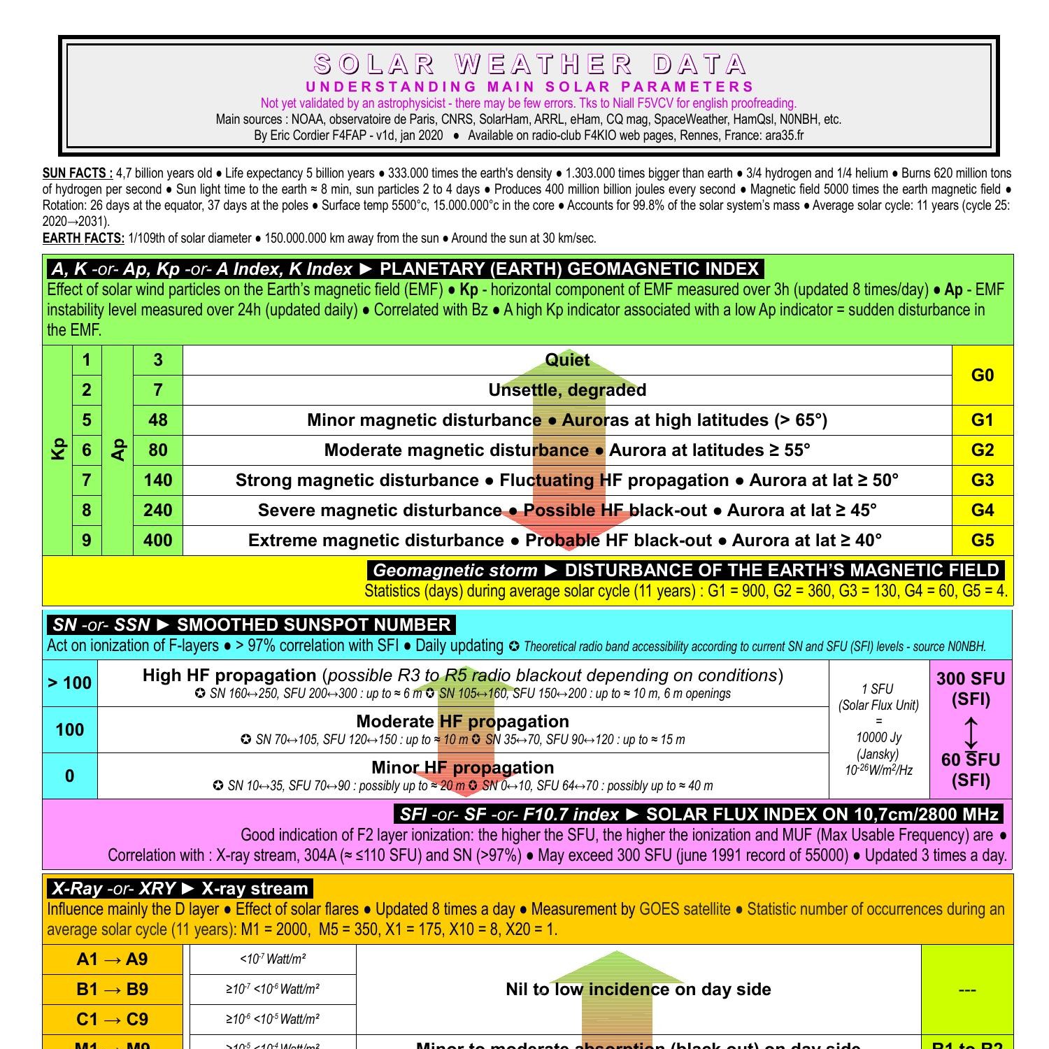 Solar Indices Data Card.pdf | DocDroid